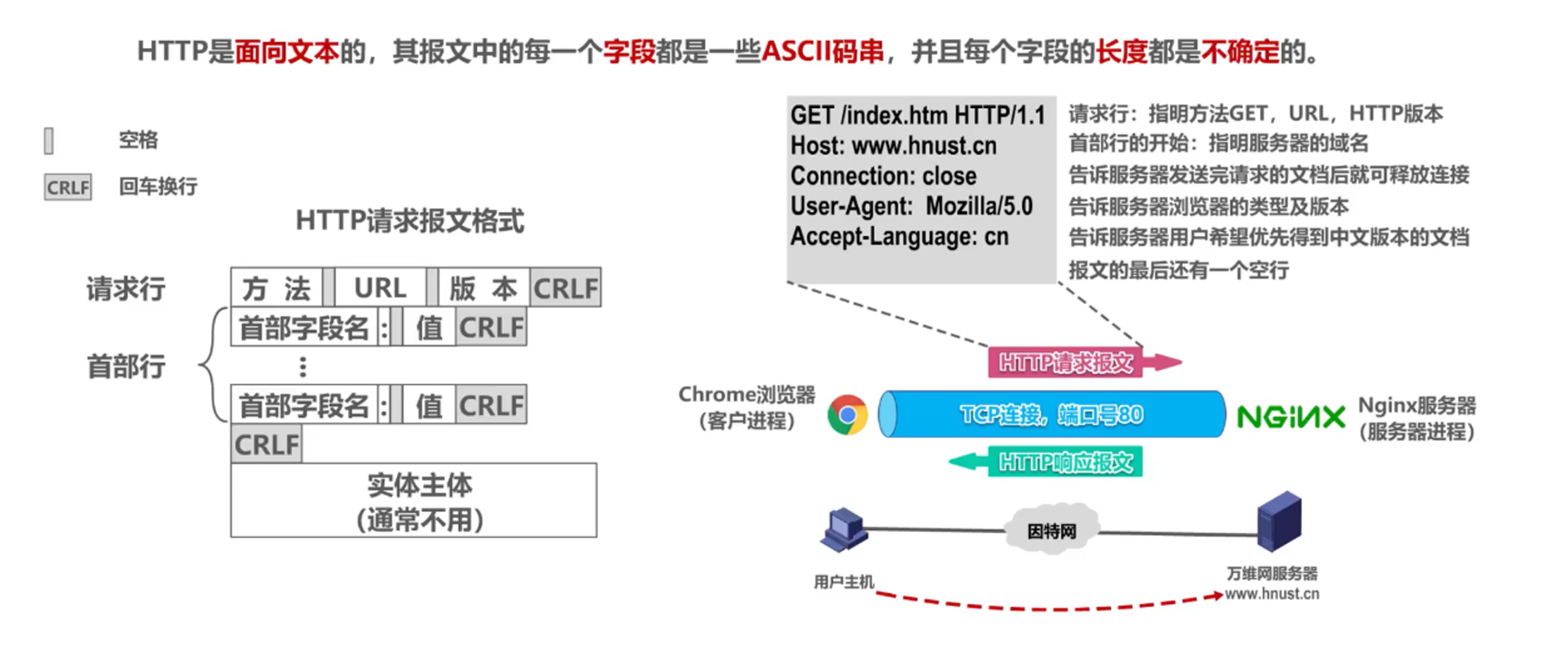 HTTP请求报文格式