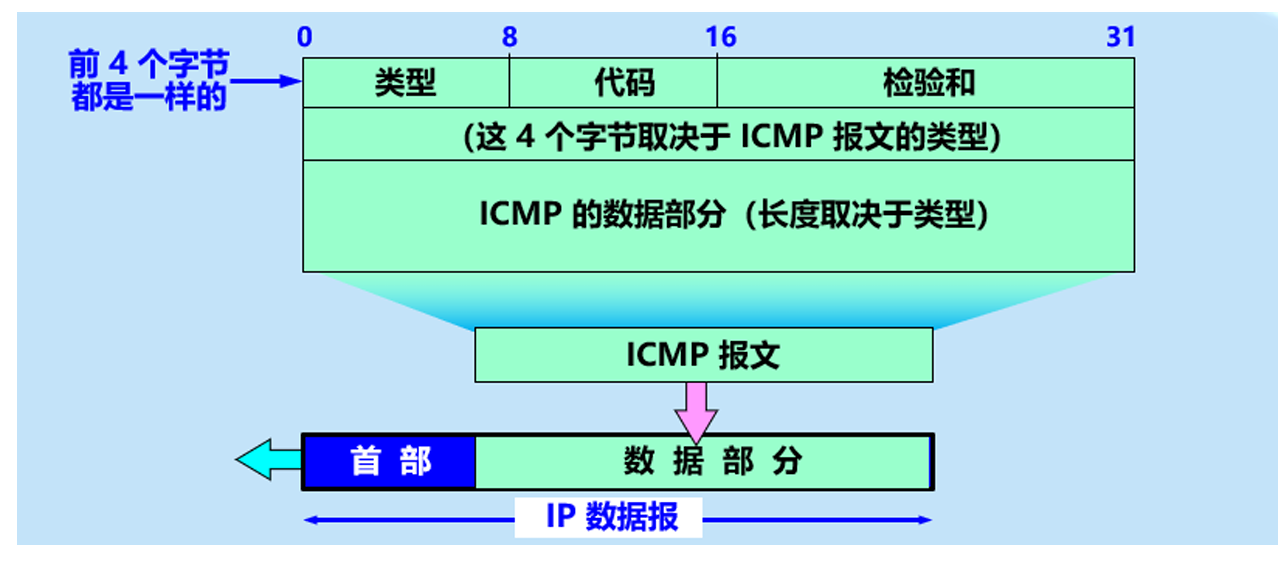 ICMP询问报文