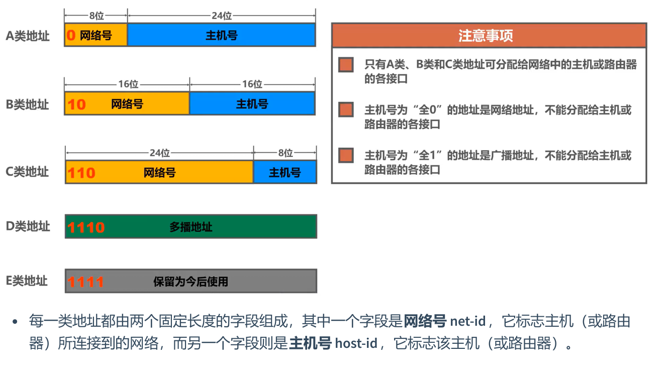 IPV4编址方式