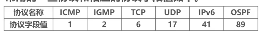 IP数据报的首部格式