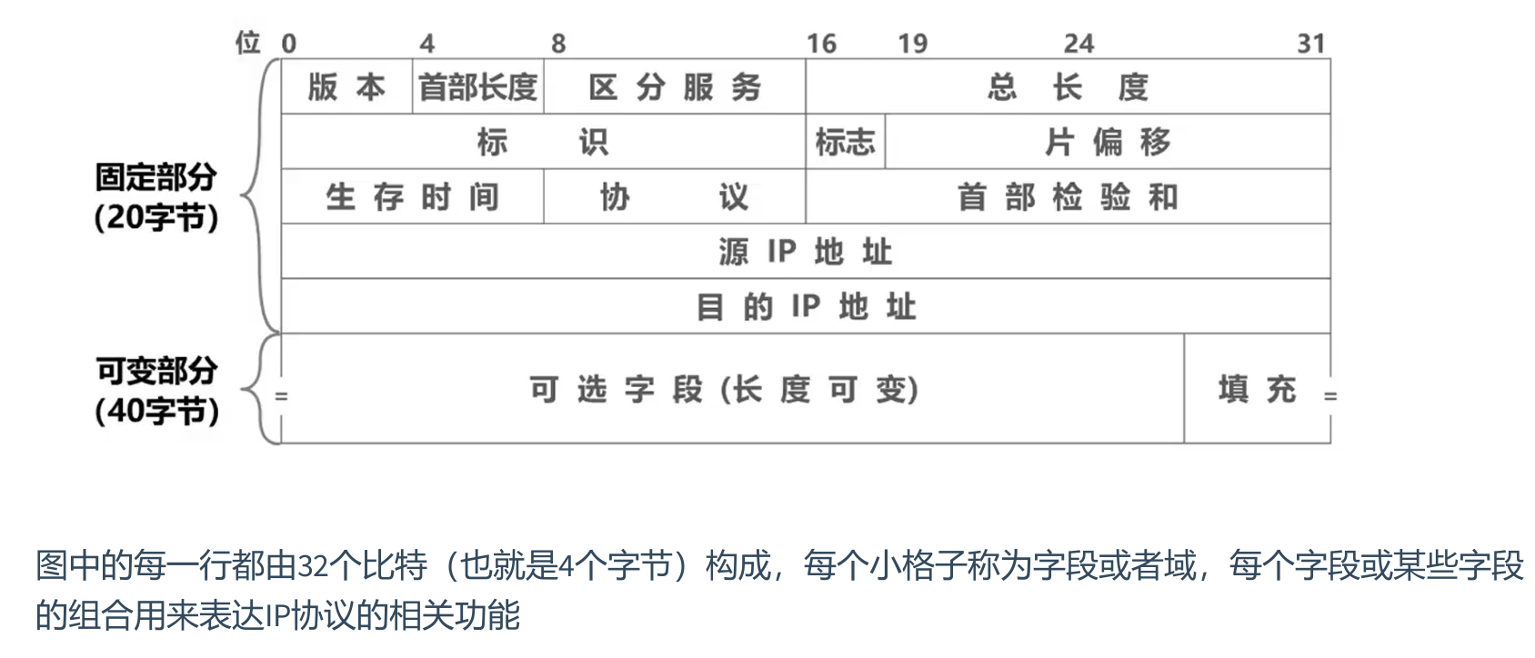 IP数据报的首部格式