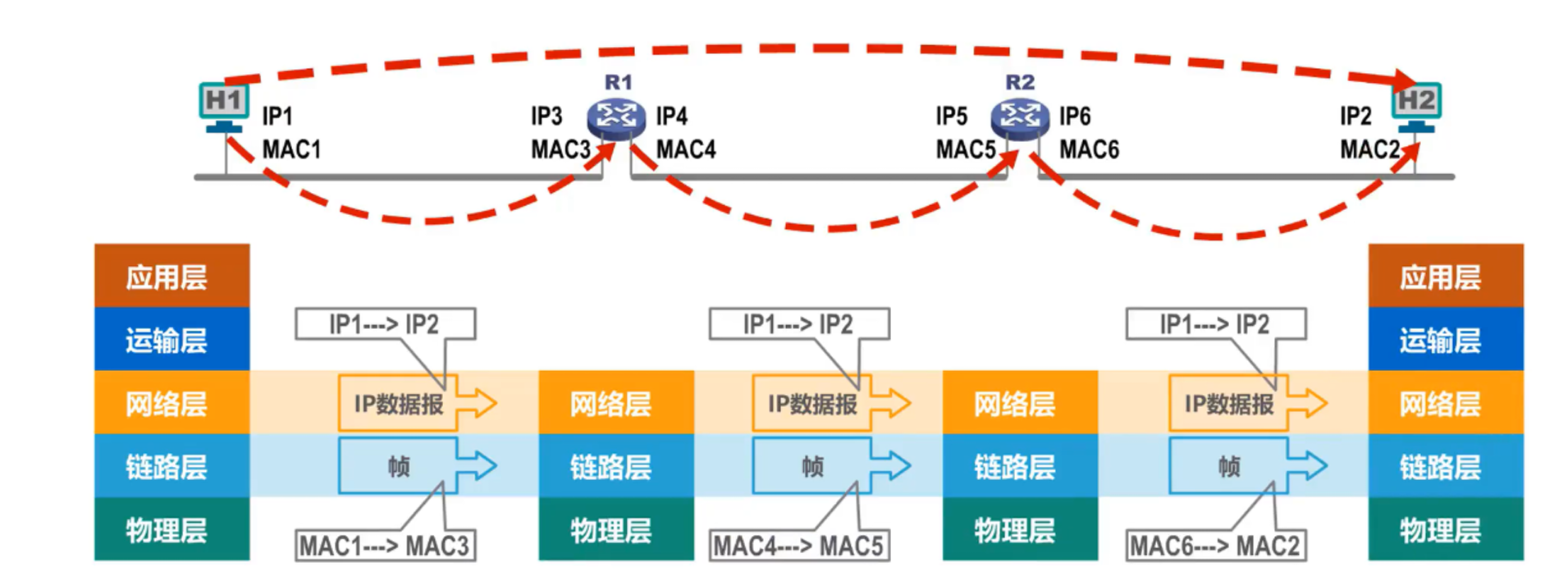 数据包转发过程中IP地址和MAC地址的变化