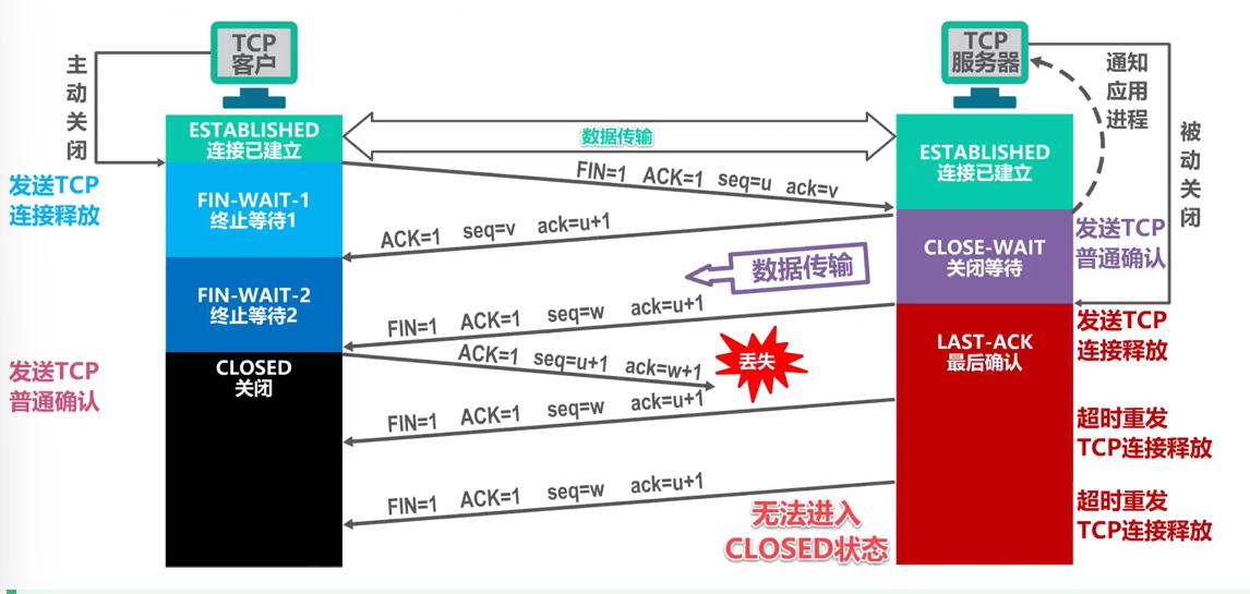 TCP四次挥手