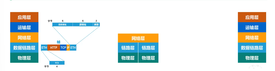 TCP/IP 传输过程