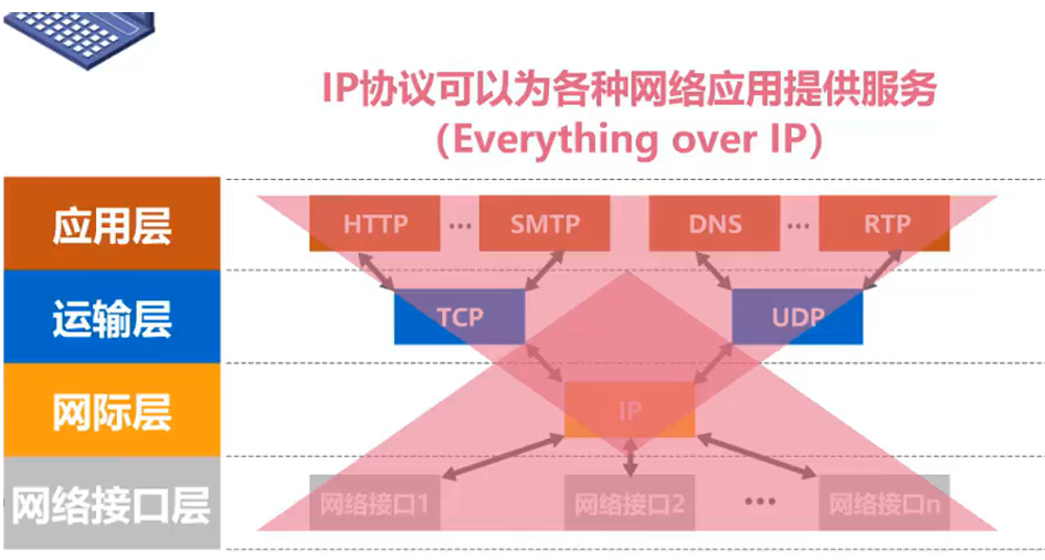 TCP/IP 分层思想