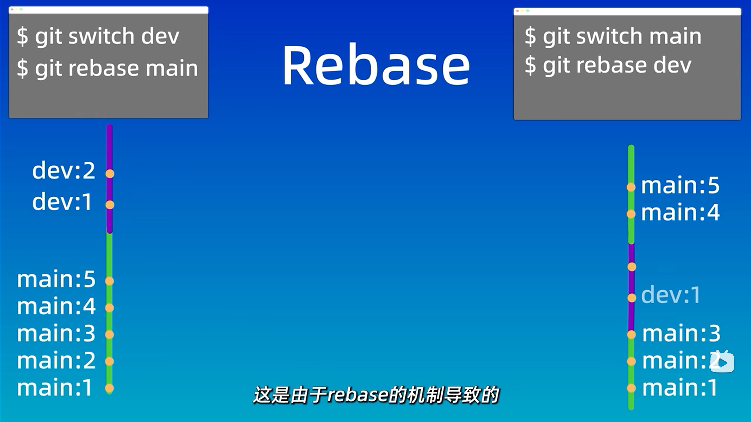 merge和rebase